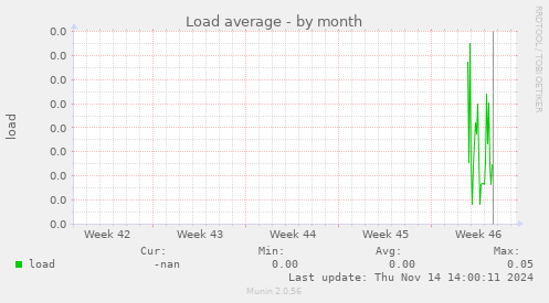 Load average