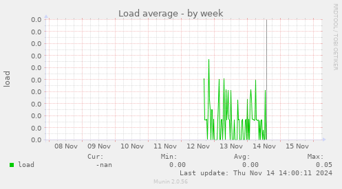 Load average