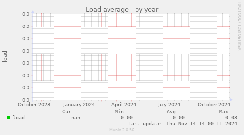 Load average