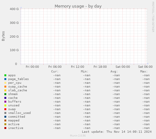 Memory usage