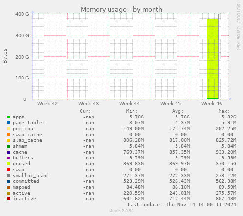 Memory usage