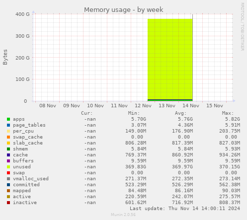 Memory usage