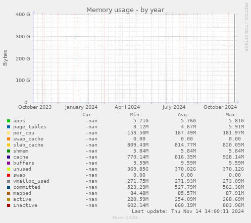 Memory usage