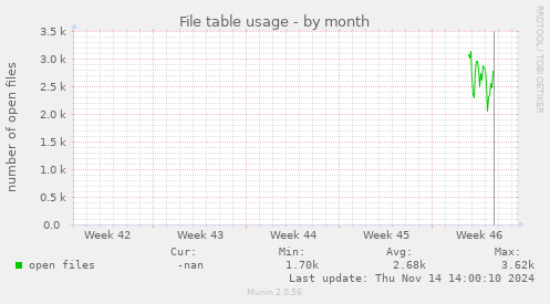 File table usage