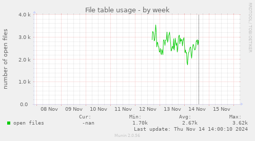 File table usage