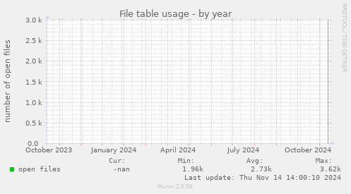 File table usage