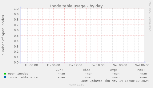 Inode table usage