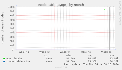 Inode table usage