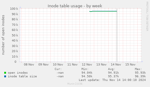 Inode table usage