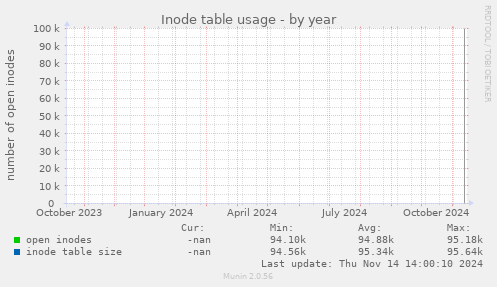 Inode table usage