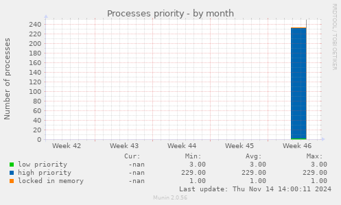 Processes priority