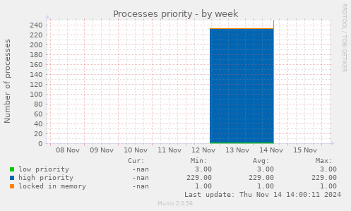 Processes priority