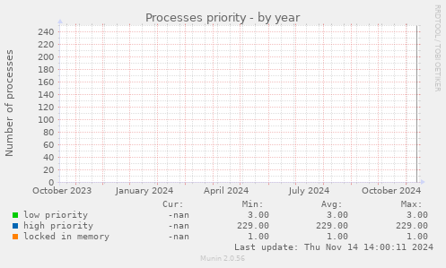 Processes priority