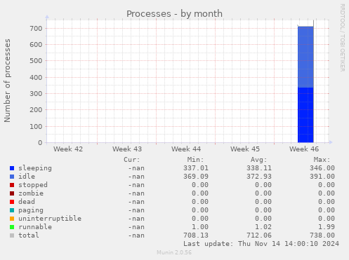 Processes