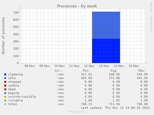 Processes