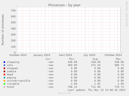 Processes