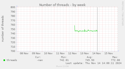 Number of threads