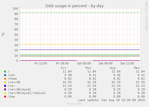 Disk usage in percent