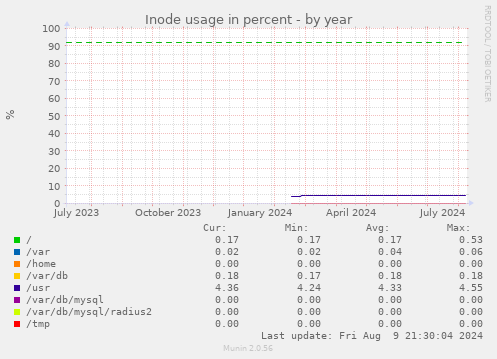 Inode usage in percent