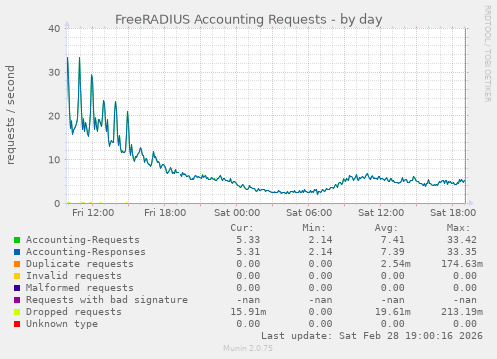 FreeRADIUS Accounting Requests