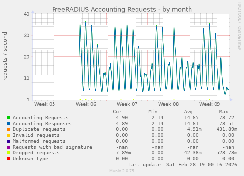FreeRADIUS Accounting Requests