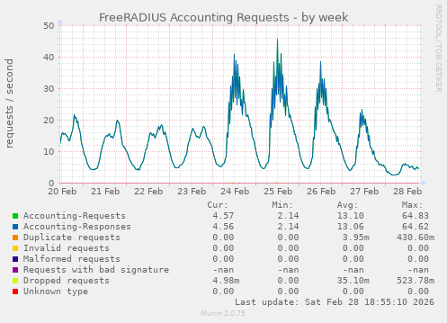 FreeRADIUS Accounting Requests