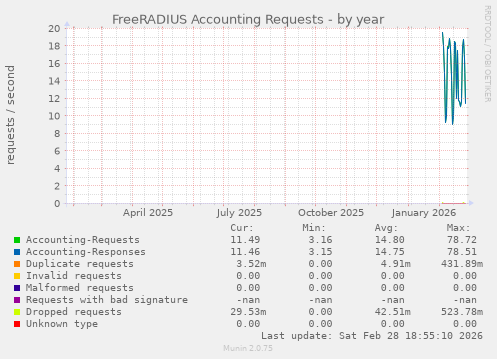 FreeRADIUS Accounting Requests