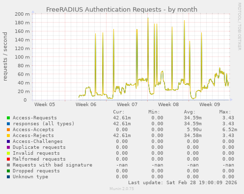 FreeRADIUS Authentication Requests