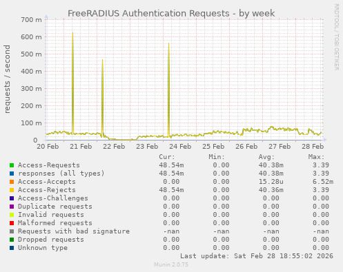FreeRADIUS Authentication Requests