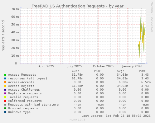 FreeRADIUS Authentication Requests