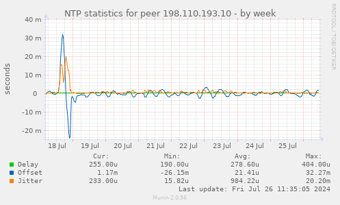 NTP statistics for peer 198.110.193.10