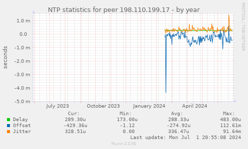 NTP statistics for peer 198.110.199.17