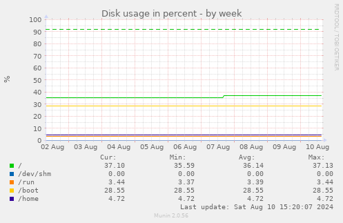 Disk usage in percent