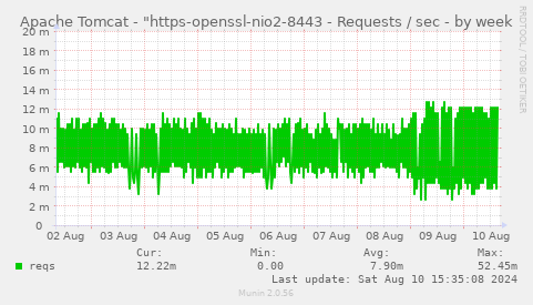 Apache Tomcat - "https-openssl-nio2-8443 - Requests / sec