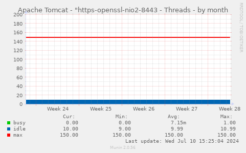 Apache Tomcat - "https-openssl-nio2-8443 - Threads