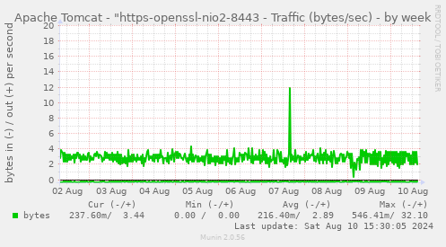 Apache Tomcat - "https-openssl-nio2-8443 - Traffic (bytes/sec)