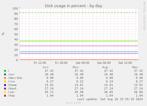 Disk usage in percent