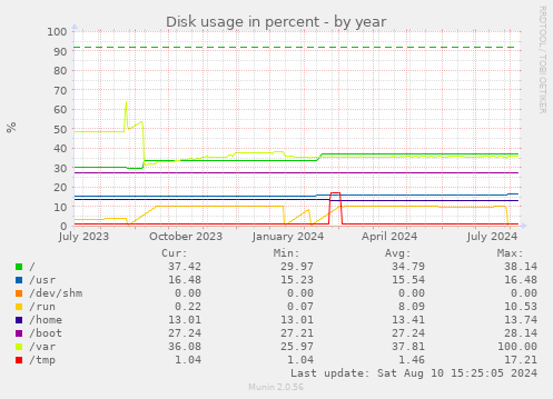 Disk usage in percent