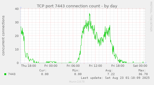 TCP port 7443 connection count