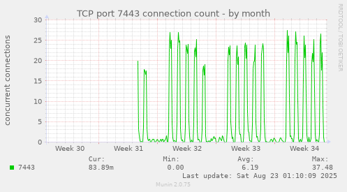 TCP port 7443 connection count