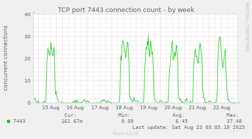 TCP port 7443 connection count