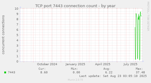 TCP port 7443 connection count
