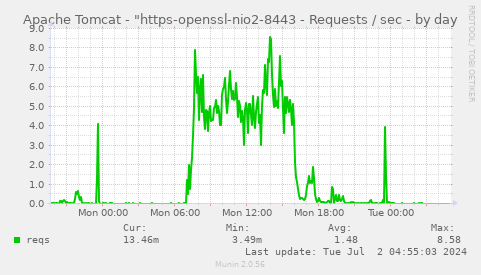 Apache Tomcat - "https-openssl-nio2-8443 - Requests / sec