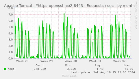 Apache Tomcat - "https-openssl-nio2-8443 - Requests / sec