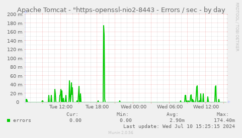 Apache Tomcat - "https-openssl-nio2-8443 - Errors / sec