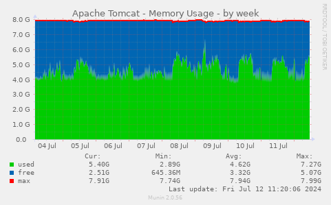 Apache Tomcat - Memory Usage