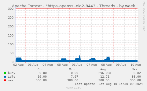 Apache Tomcat - "https-openssl-nio2-8443 - Threads