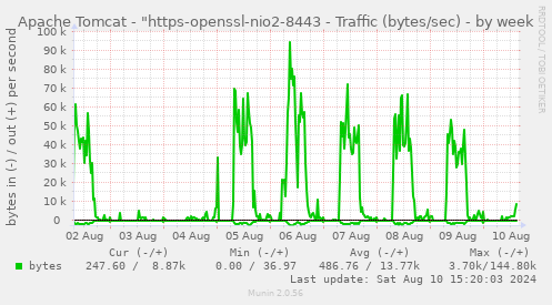 Apache Tomcat - "https-openssl-nio2-8443 - Traffic (bytes/sec)