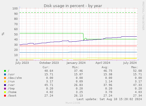 Disk usage in percent