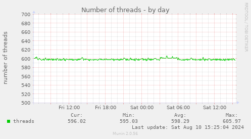 daily graph